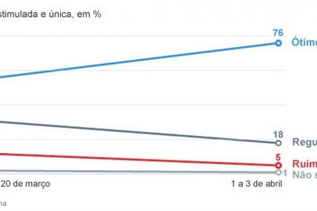 Aprovação do Ministério da Saúde sobe e já é o dobro em relação a Bolsonaro