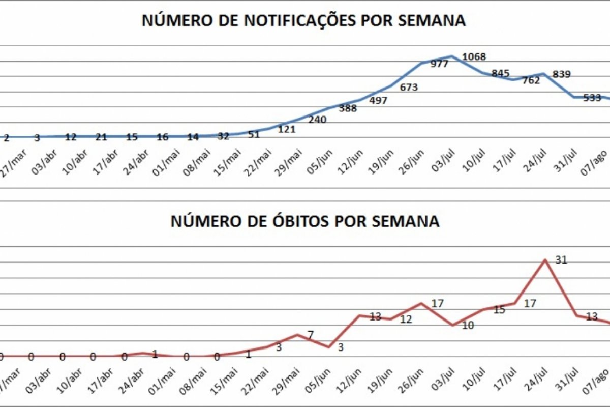 Feira de Santana tem redução de 15% dos casos positivos de Covid-19