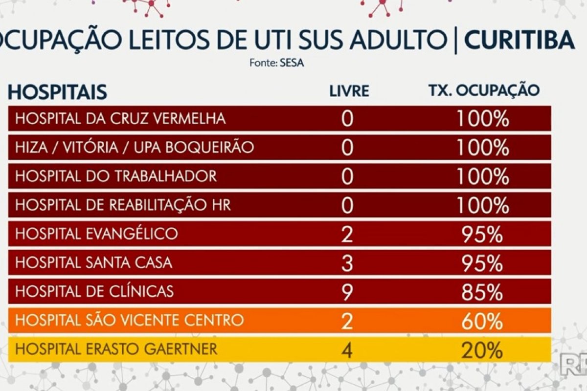 Hospitais registraram fila de pacientes após ocupação total de leitos em Curitiba 