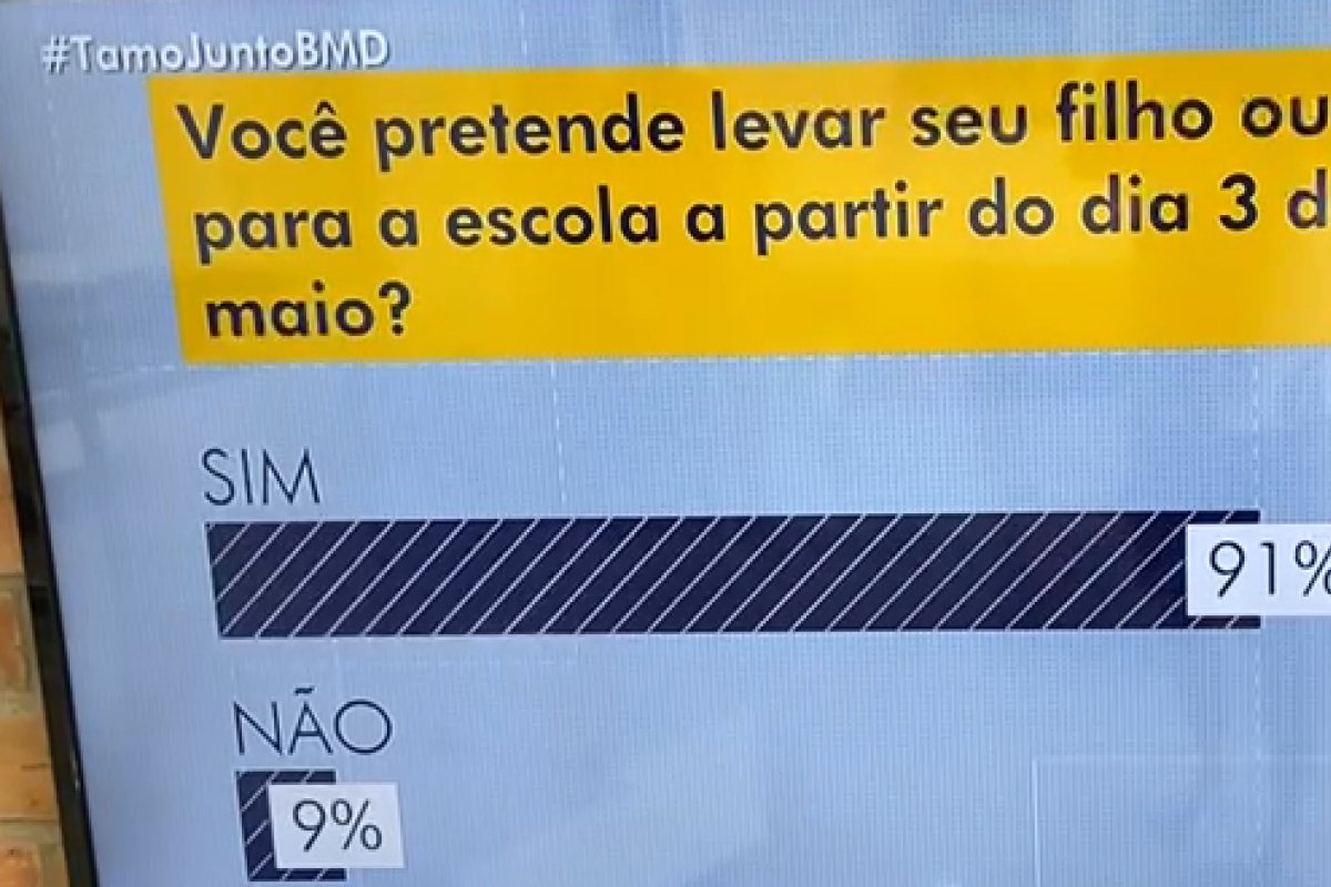 Volta às aulas: Jornal exibe dados de pesquisa sobre a opinião dos pais e confunde telespectadores 
