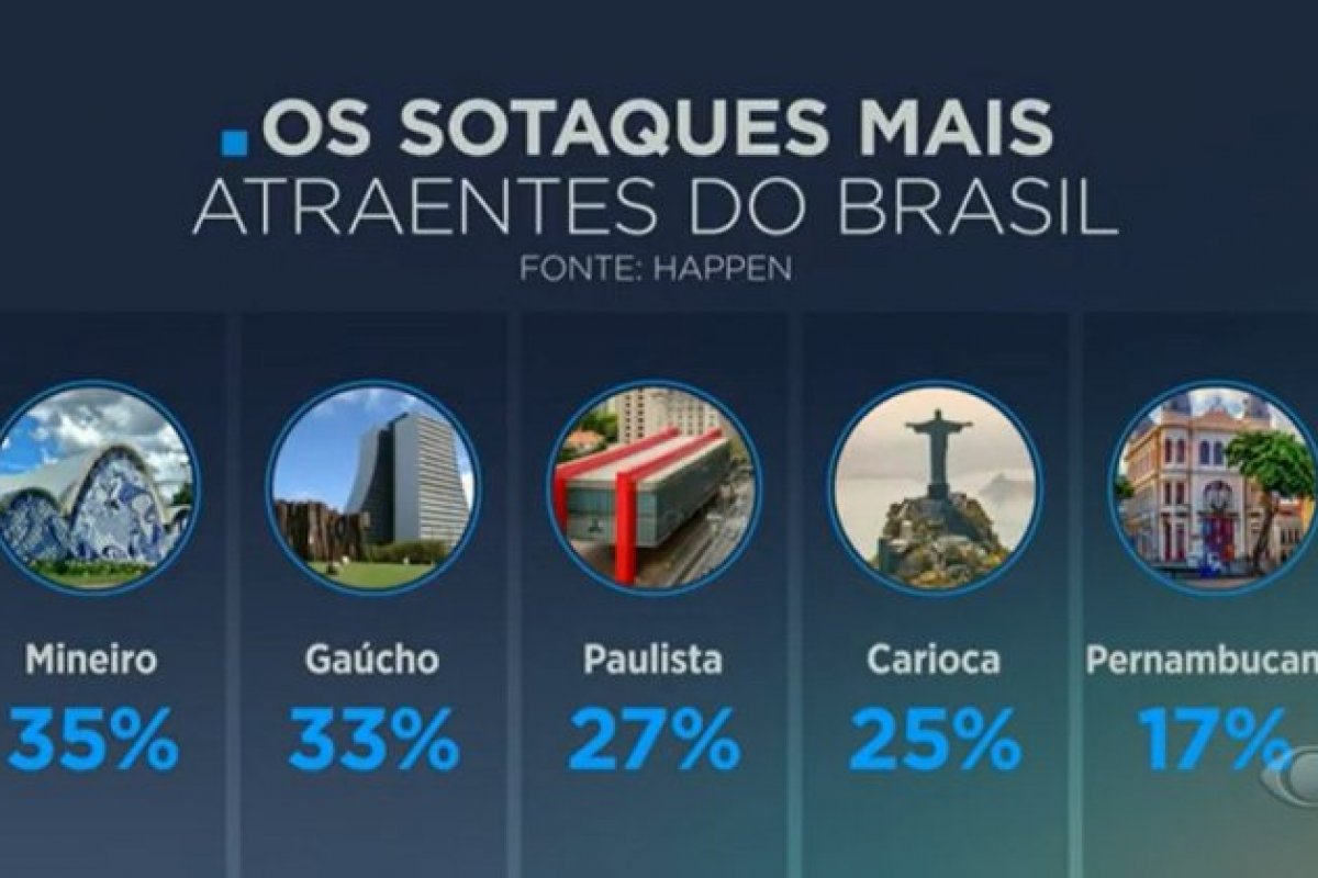Sotaque mineiro é apontado como o mais atraente do Brasil, conclui pesquisa