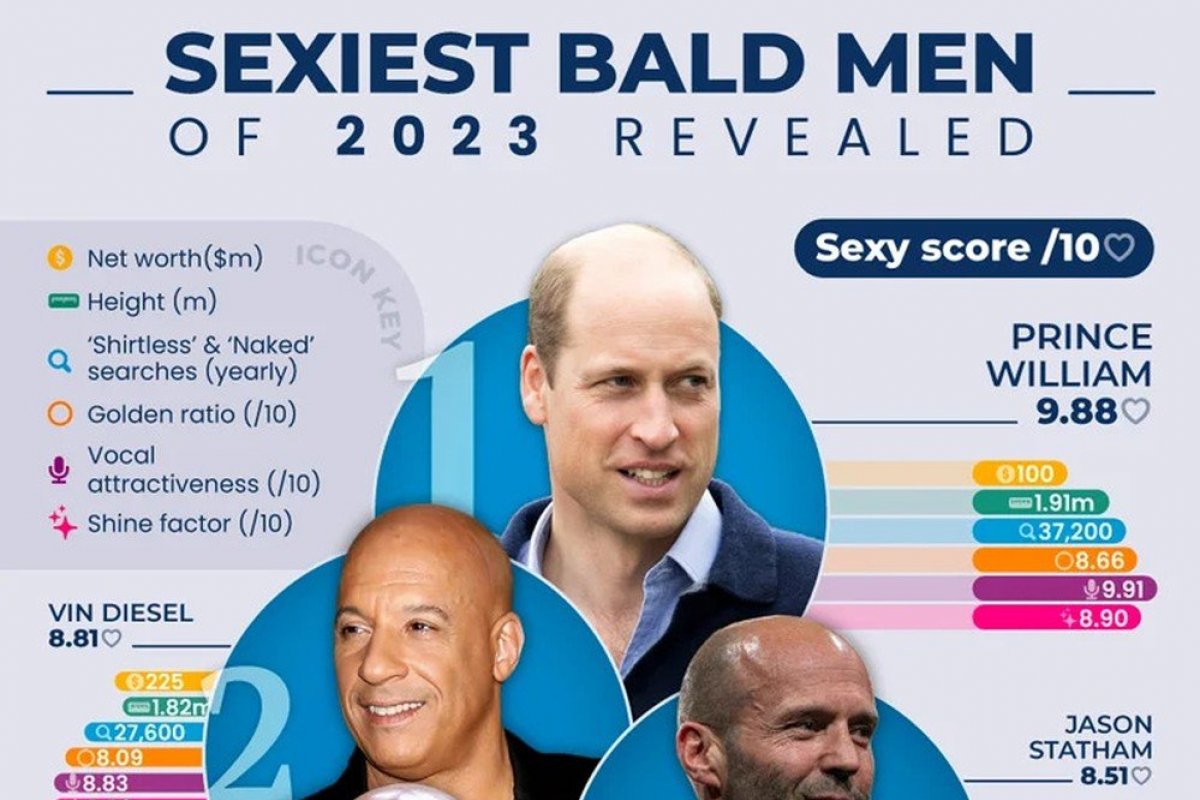 [Príncipe William é eleito o careca mais sexy de 2023!]