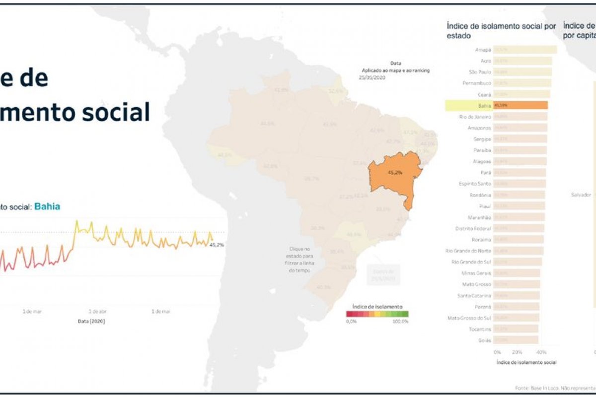 [Bahia ocupa o sexto lugar em índice de isolamento social nacional]