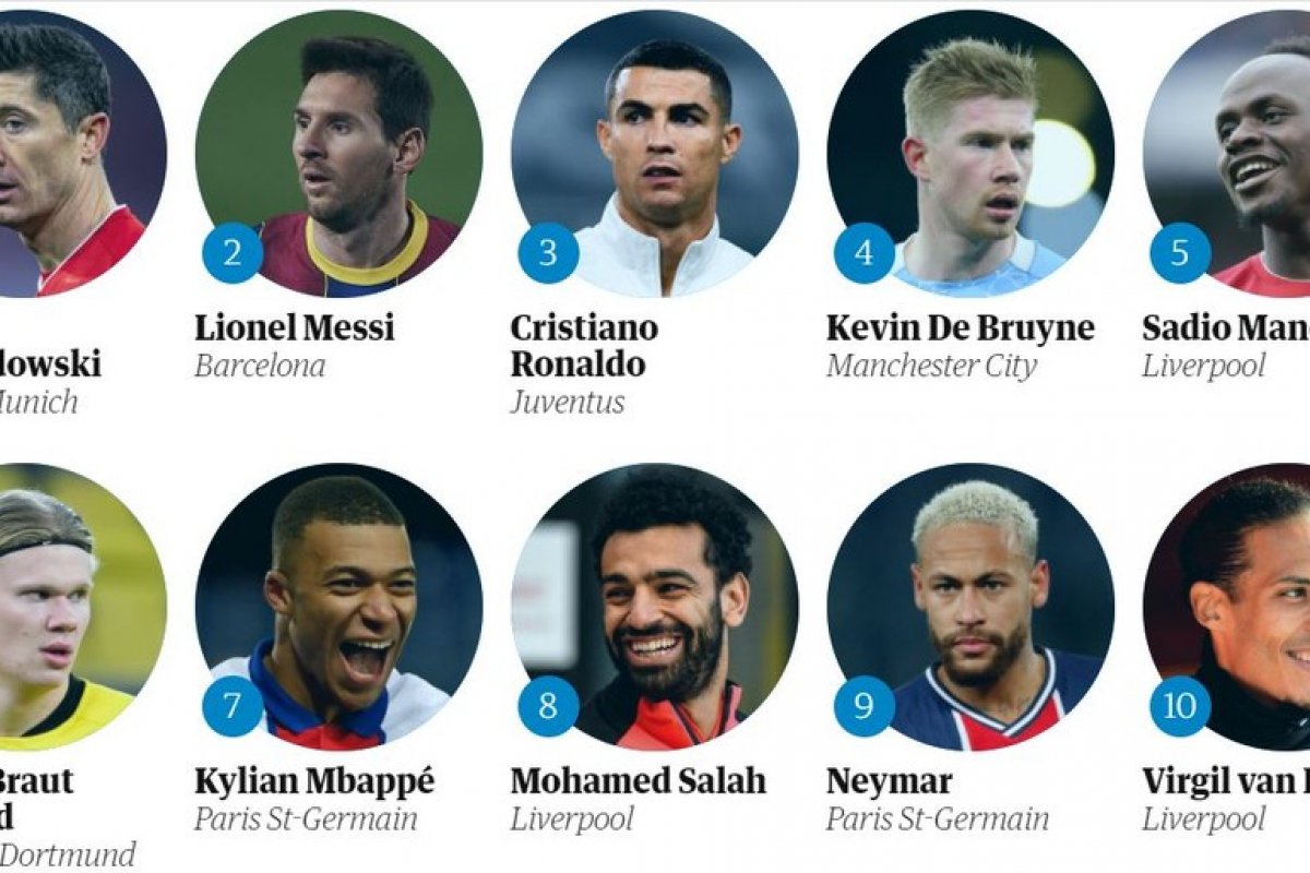 Jornal divulga ranking final dos 100 melhores jogadores do mundo Esportes Farol da Bahia Jornal divulga ranking final dos 100 melhores jogadores do mundo Esportes Farol da Bahia